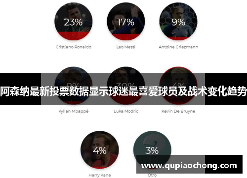 阿森纳最新投票数据显示球迷最喜爱球员及战术变化趋势